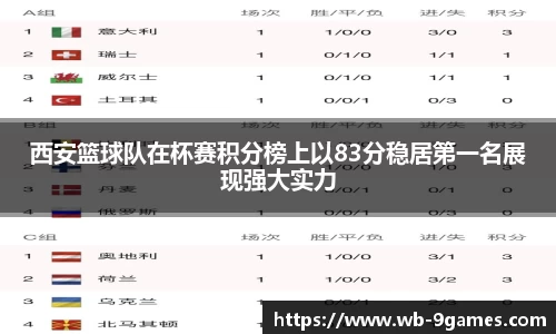 西安篮球队在杯赛积分榜上以83分稳居第一名展现强大实力